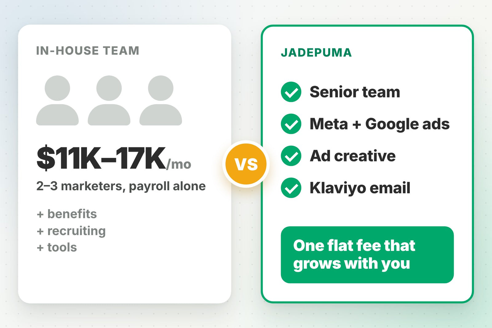 Comparison: an in-house team of 2 to 3 marketers costs $11K to $17K a month in payroll alone, plus benefits, recruiting and tools, versus JadePuma: a senior team for Meta and Google ads, ad creative and Klaviyo email, for one flat fee that grows with you